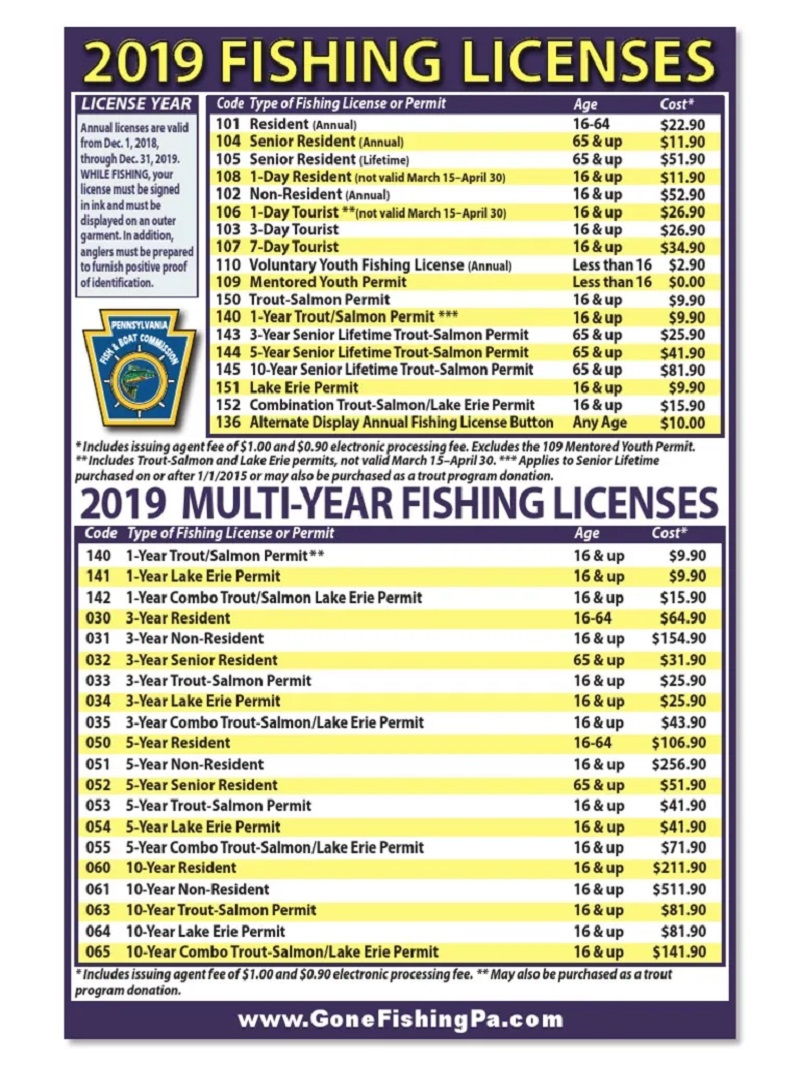 Price of a Fishing License